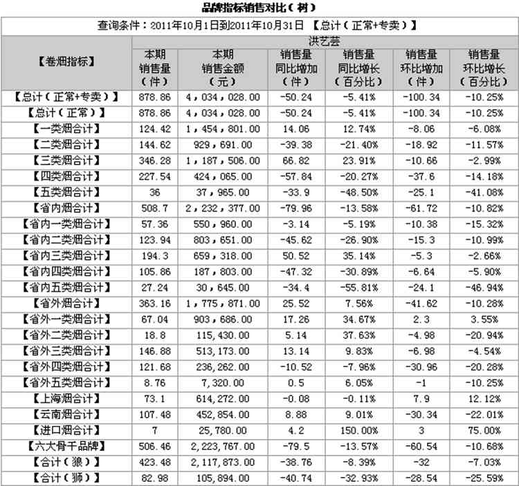 福建漳浦马坪线10月份卷烟销售分析
