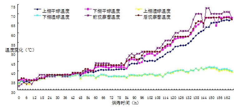 甲醇燃料及煤炭燃料在烟叶烘烤中应用效果对比（表）